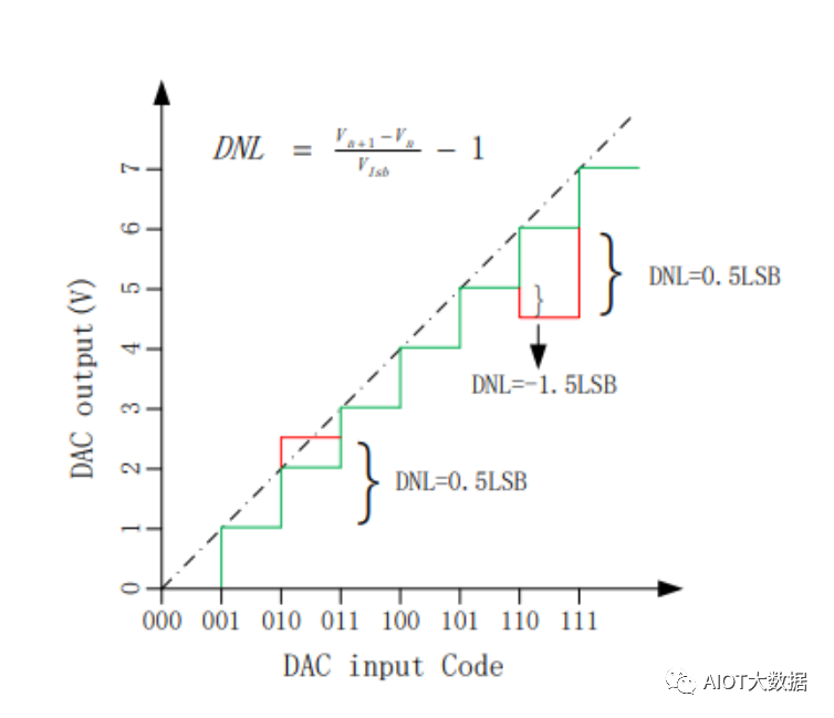 ���ܵ���������ѡ�񣺵������DAC����ƽ�߾�����������