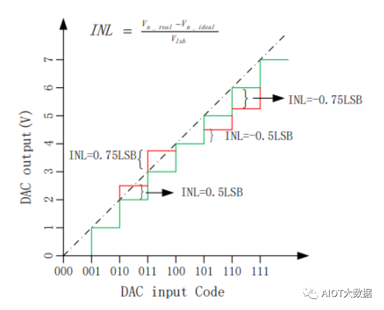���ܵ���������ѡ�񣺵������DAC����ƽ�߾�����������