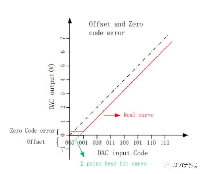 ���ܵ���������ѡ�񣺵������DAC����ƽ�߾�����������