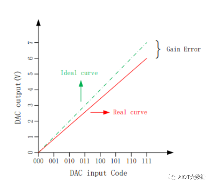 ���ܵ���������ѡ�񣺵������DAC����ƽ�߾�����������