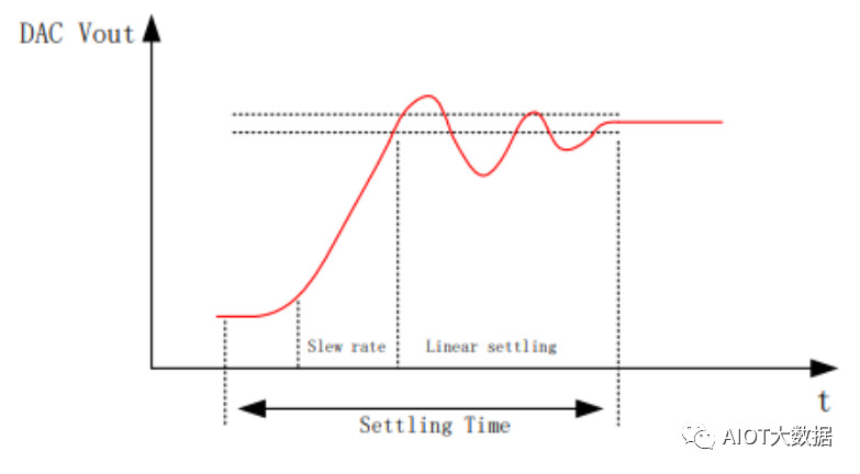 ���ܵ���������ѡ�񣺵������DAC����ƽ�߾�����������