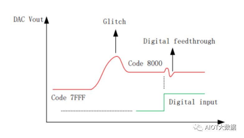 ���ܵ���������ѡ�񣺵������DAC����ƽ�߾�����������