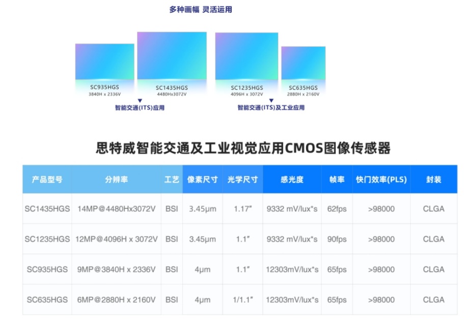 ͻ���Խ�չ��1400������ȫ�ֿ���CMOS������������ר�����ܽ�ͨ���ʹ��