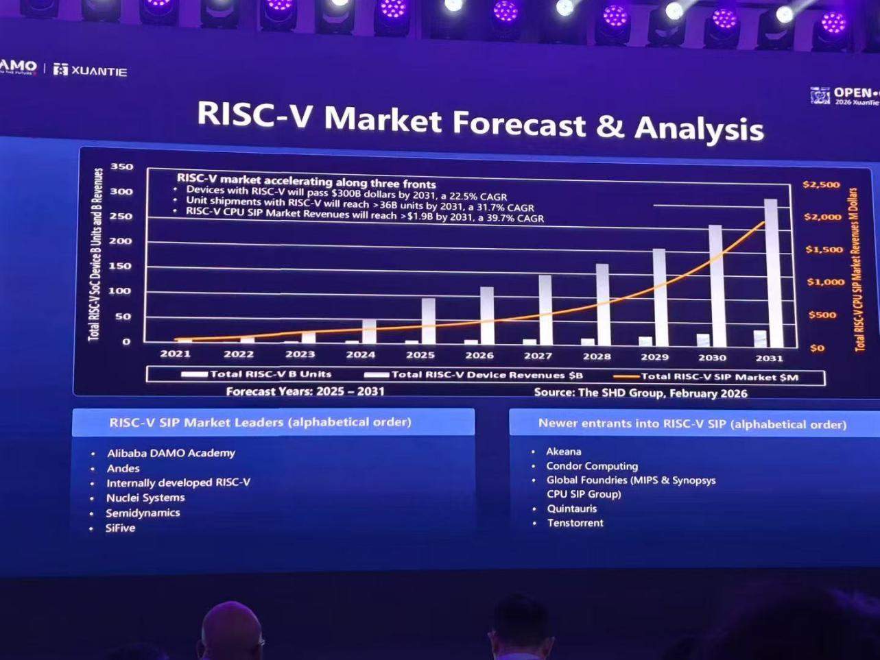 RISC-Vͻ�����ܼ��ޣ���һ���������������������ԭ��֧��ǧ�ڲ�����ģ��