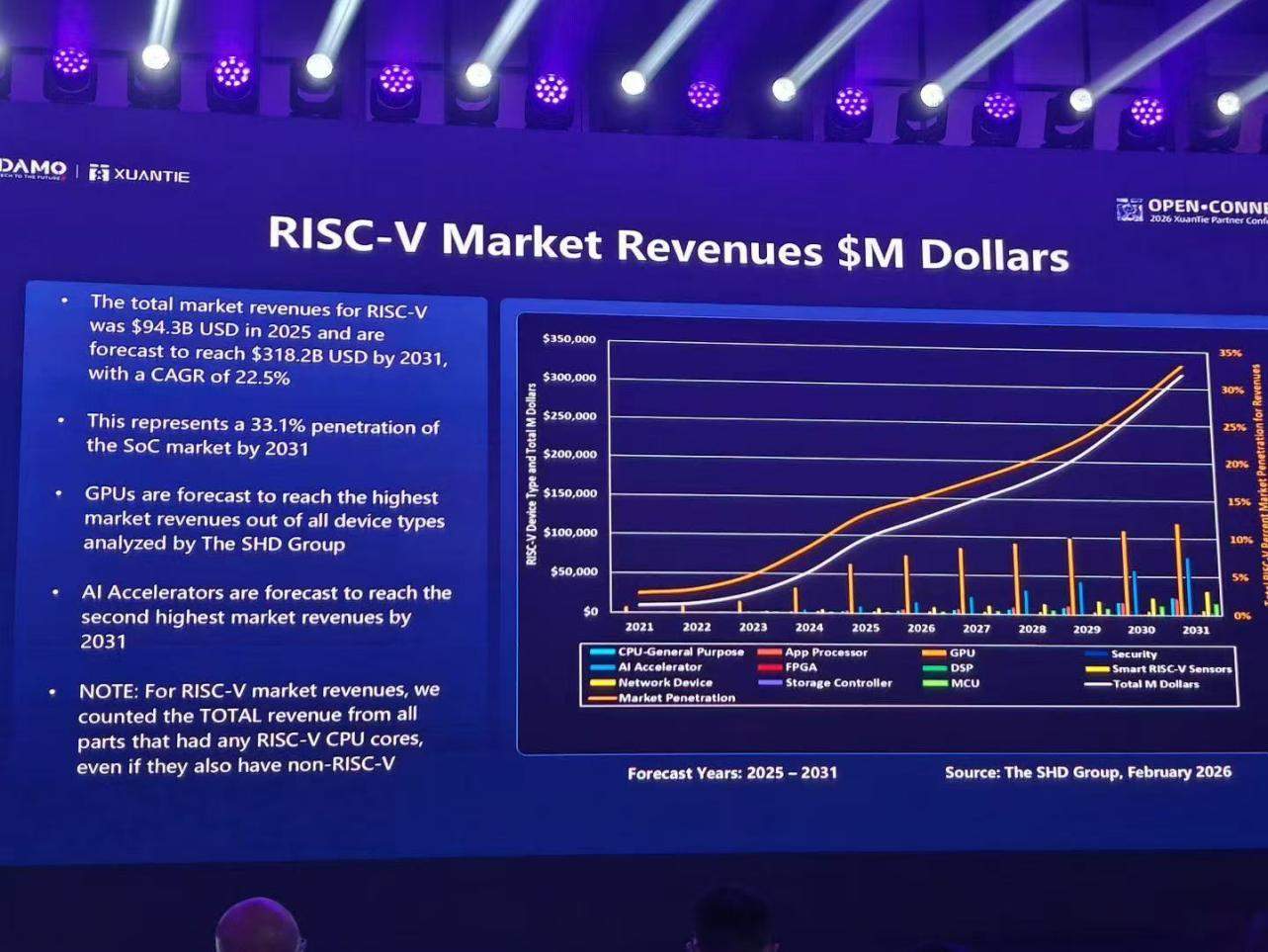 RISC-Vͻ�����ܼ��ޣ���һ���������������������ԭ��֧��ǧ�ڲ�����ģ��