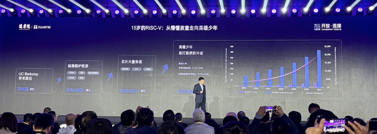 RISC-Vͻ�����ܼ��ޣ���һ���������������������ԭ��֧��ǧ�ڲ�����ģ��