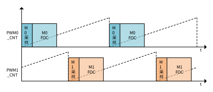 ��MCU����˫��������ܸ�ݻ����������ֿ��Ʒ���ʵ�ָ�Ч����