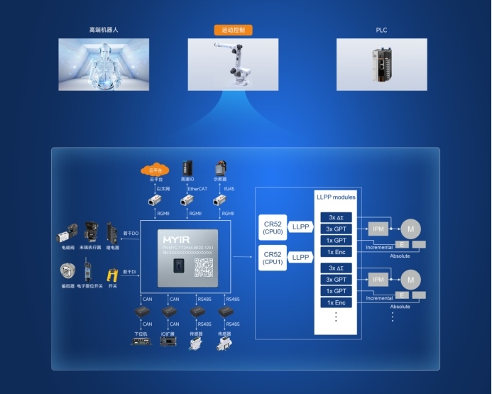 ����һ����ͻ�ƣ�������MPU��оƬʵ�ֶ���ʵʱ�����빤ҵ��̫��֧��