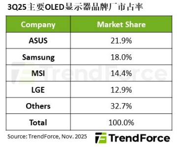 OLED��ʾ���г�������2025��Q3����������65%���߶˵羺����ɺ���������