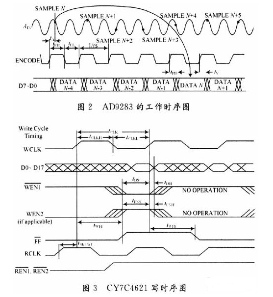 �������ϵͳʱ����ƽ��������ͨ��FIFO�����ʱ�ӿ���ȷ�����ݾ�׼�ɼ�
