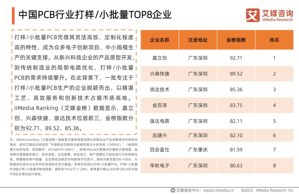 �߽�PCB�����������з��ؼ�����ҵ�����������������ֻ����