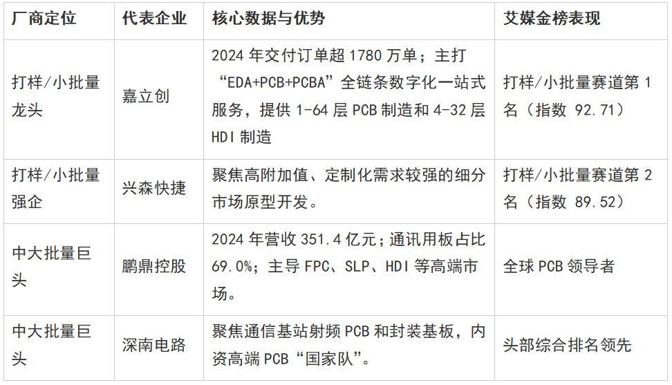 �߽�PCB�����������з��ؼ�����ҵ�����������������ֻ����