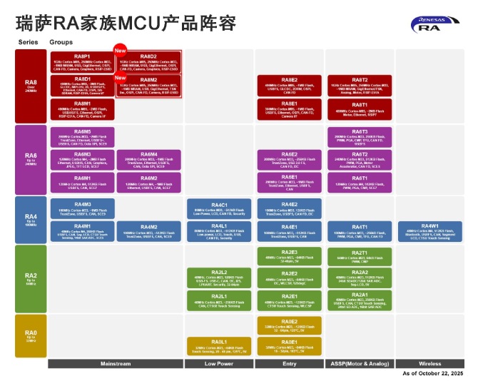 �������ӷ���RA8ϵ��˫��MCU��1GHz��Ƶ��MRAM�������ܸ�����Ƕ��ʽӦ�ñ��