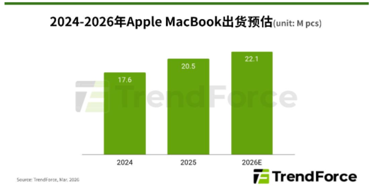 ���г�����ƻ�������ͼ�MacBook Neo����Ӧ������������ռ�����г�