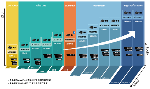 ����MCU��̬���٣�������ƽ̨����ȫ��ʢ�ᣬ��׼��ҵ�����ѵ���