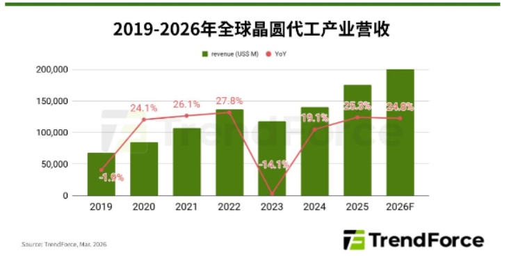 AI����ǿ��������2026��ȫ��Բ������ֵԤ�������25%���Ƚ��Ƴ��Ǽ۳���